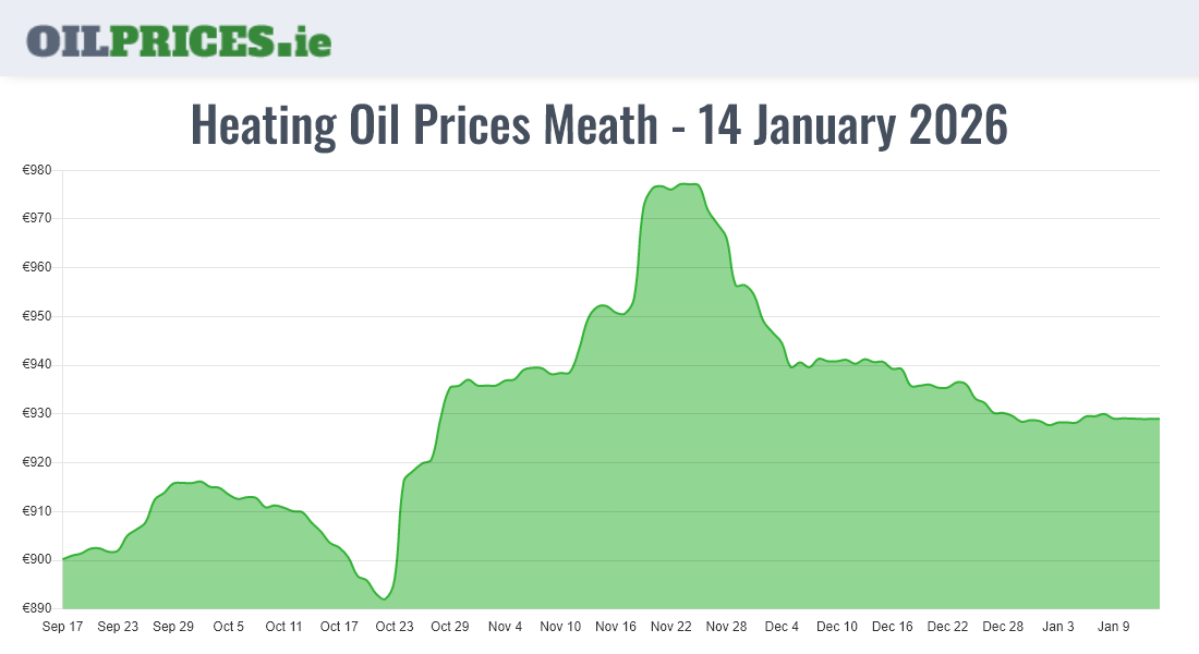 26 Heating Oil Prices in Meath / An Mhí from €499 for 500 Litres Oil